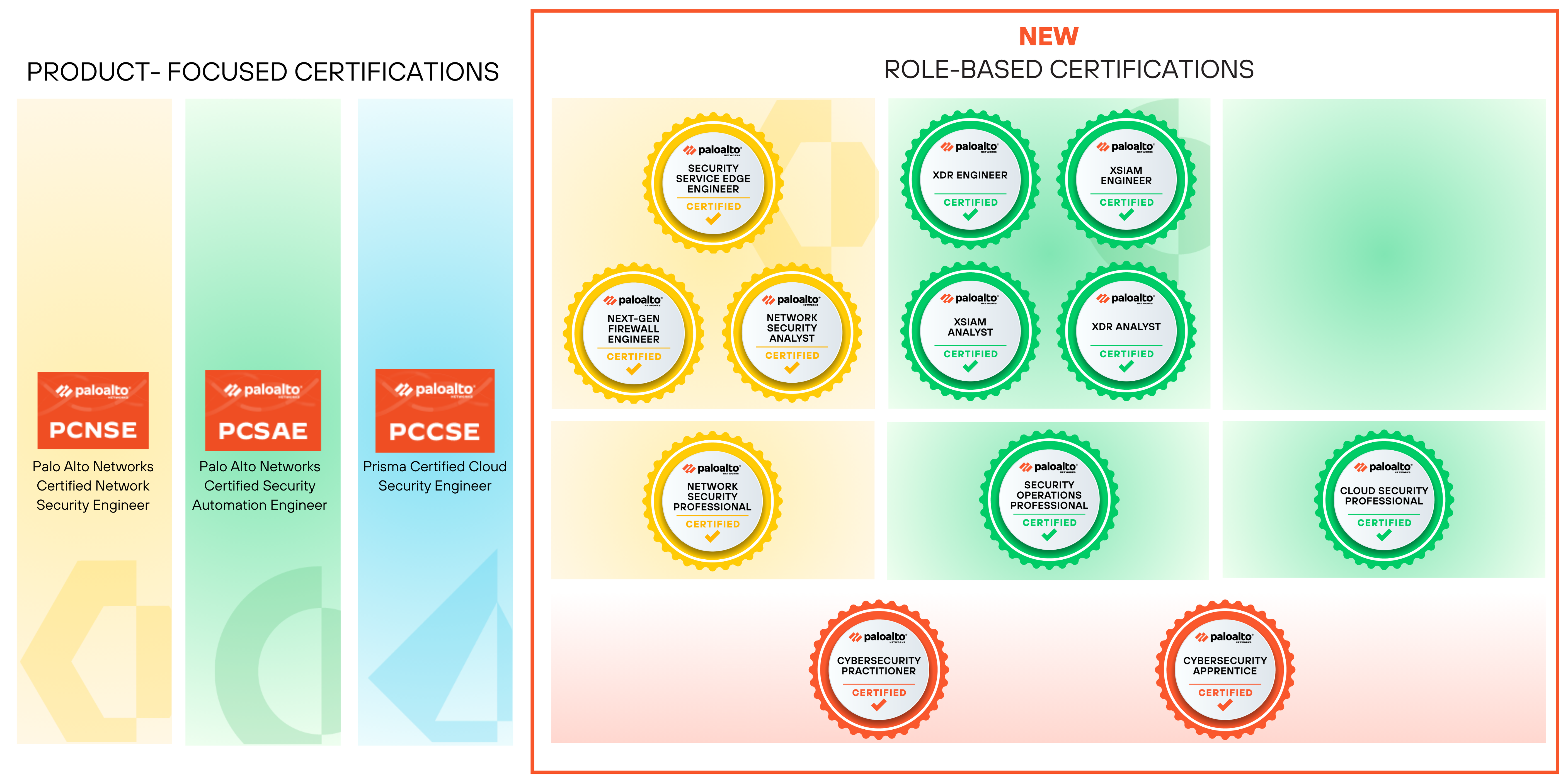 Palo Alto Networks Certifications: Product-focused certifications and Role-based Certifications